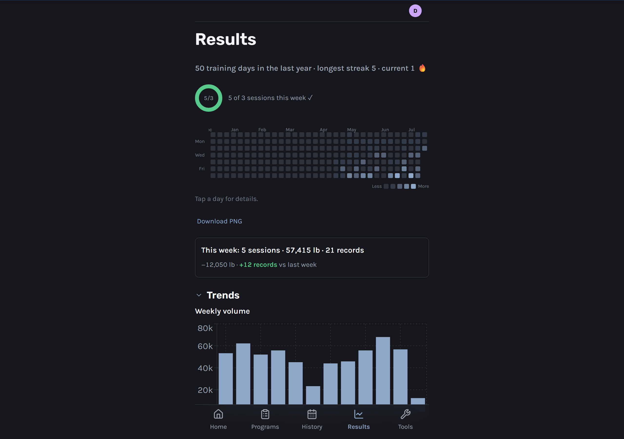 RepRepo's Results page in dark mode: a GitHub-style year heatmap of training days with a current streak, a sessions-this-week ring, a weekly summary card of sessions/volume/records versus last week, and a weekly volume trend chart