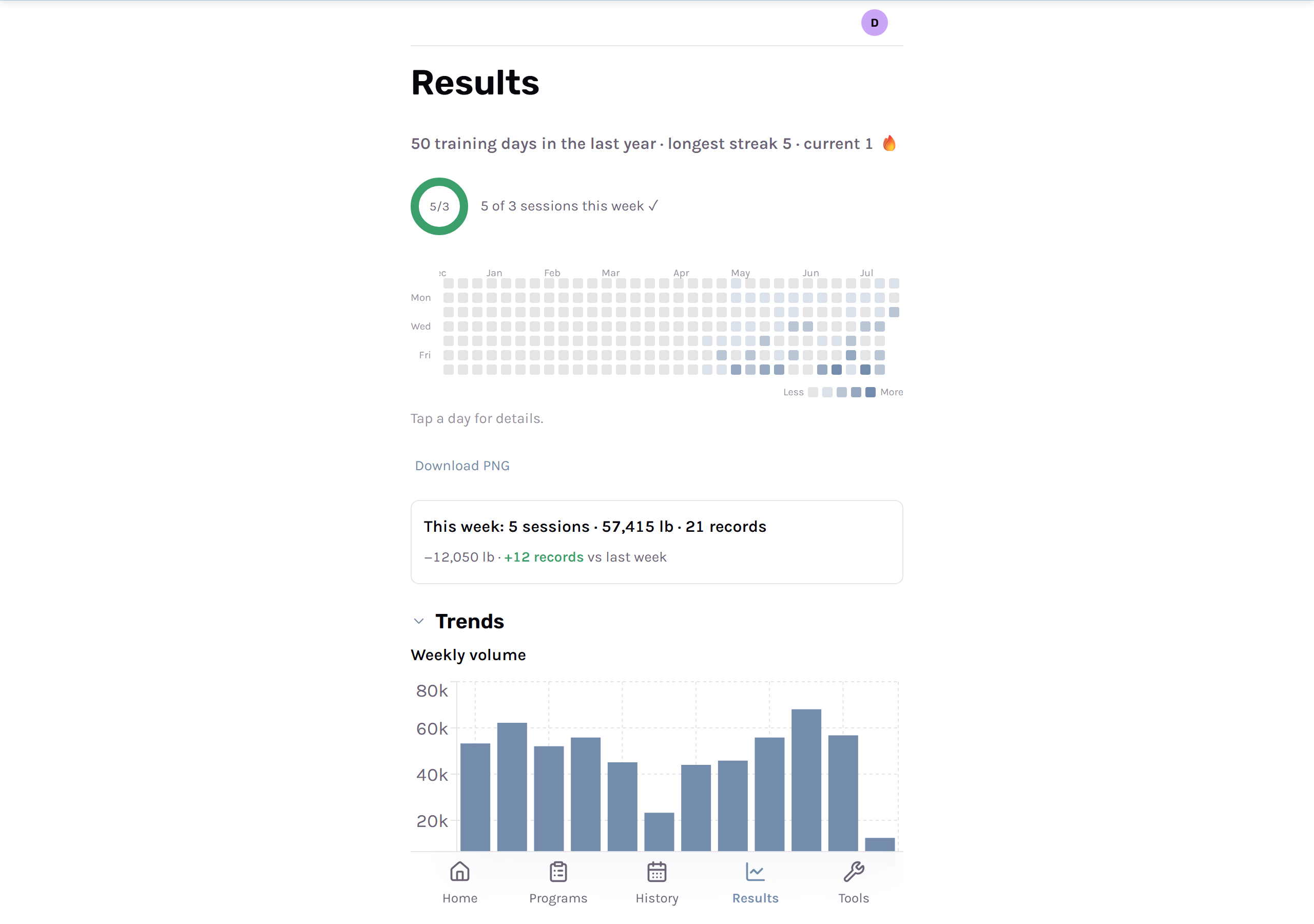 RepRepo's Results page in light mode: a GitHub-style year heatmap of training days with a current streak, a sessions-this-week ring, a weekly summary card of sessions/volume/records versus last week, and a weekly volume trend chart