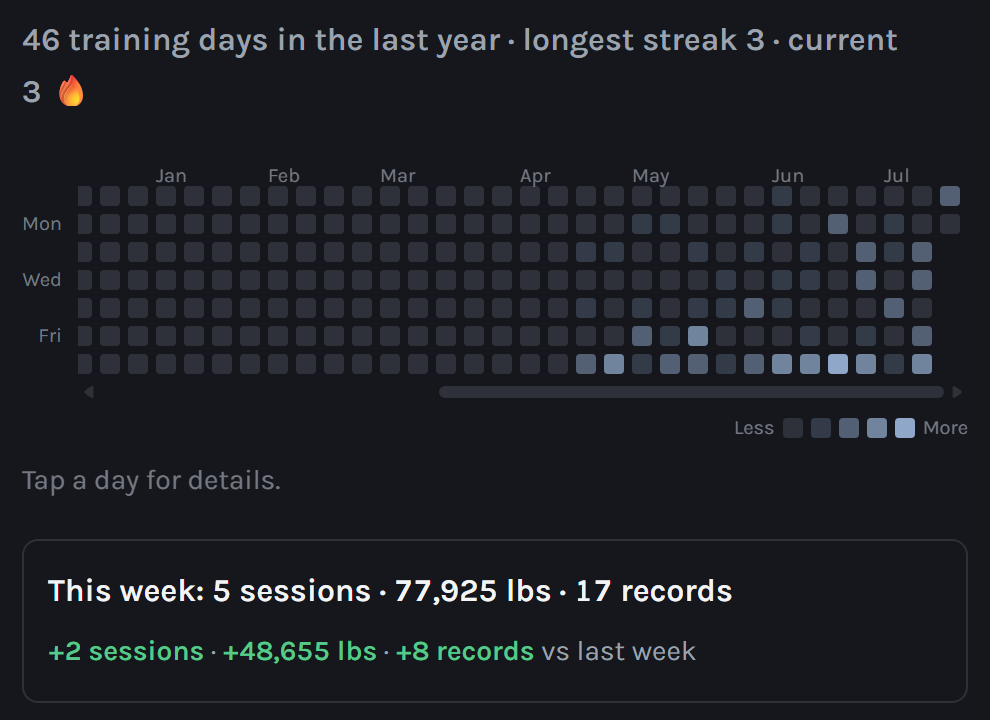 RepRepo's Results page: a year-long contribution-style training heatmap above a weekly pulse card showing sessions, total volume, and records set this week.